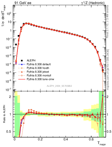 Plot of Tmajor in 91 GeV ee collisions