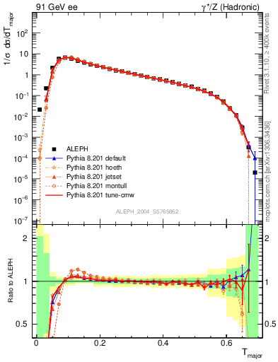 Plot of Tmajor in 91 GeV ee collisions