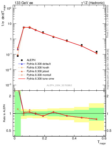 Plot of Tmajor in 133 GeV ee collisions