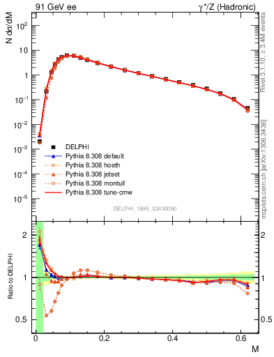 Plot of Tmajor in 91 GeV ee collisions