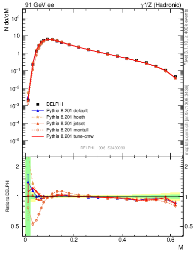 Plot of Tmajor in 91 GeV ee collisions