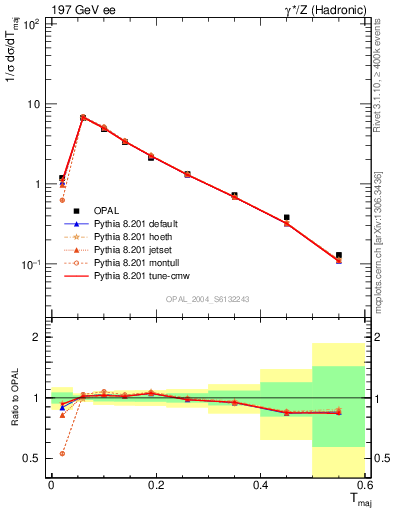 Plot of Tmajor in 197 GeV ee collisions