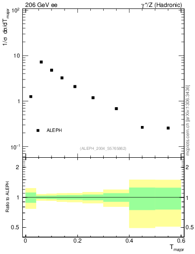 Plot of Tmajor in 206 GeV ee collisions