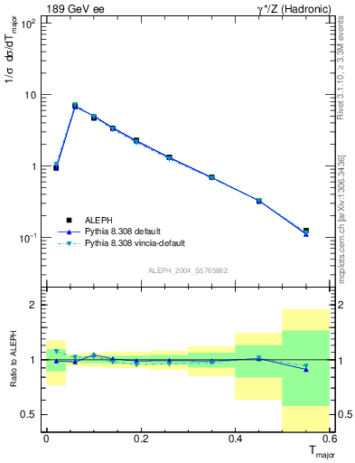 Plot of Tmajor in 189 GeV ee collisions