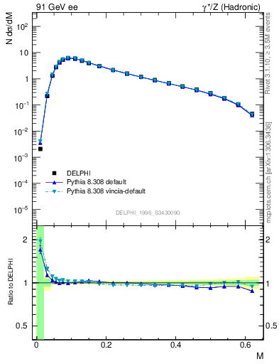 Plot of Tmajor in 91 GeV ee collisions