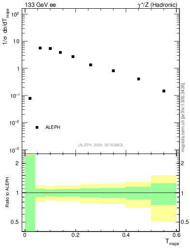 Plot of Tmajor in 133 GeV ee collisions