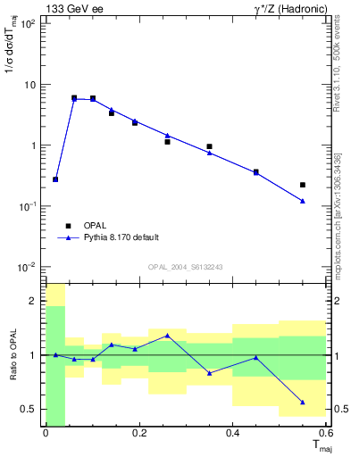 Plot of Tmajor in 133 GeV ee collisions