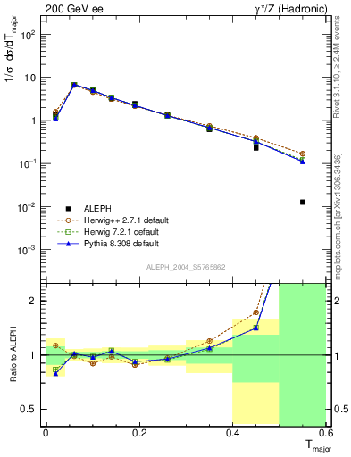 Plot of Tmajor in 200 GeV ee collisions