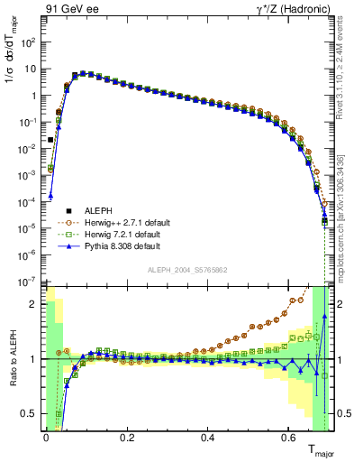 Plot of Tmajor in 91 GeV ee collisions