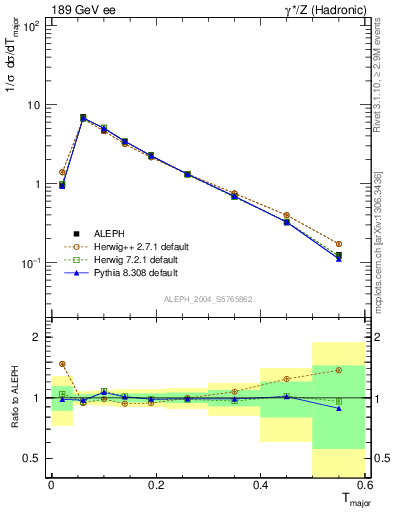 Plot of Tmajor in 189 GeV ee collisions