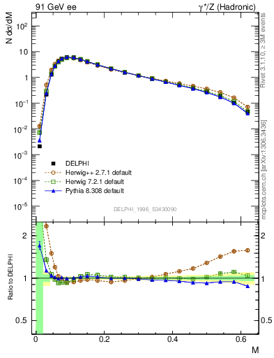 Plot of Tmajor in 91 GeV ee collisions