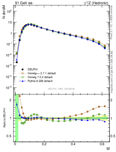 Plot of Tmajor in 91 GeV ee collisions