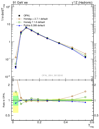 Plot of Tmajor in 91 GeV ee collisions