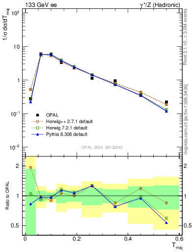 Plot of Tmajor in 133 GeV ee collisions