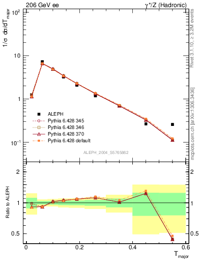 Plot of Tmajor in 206 GeV ee collisions