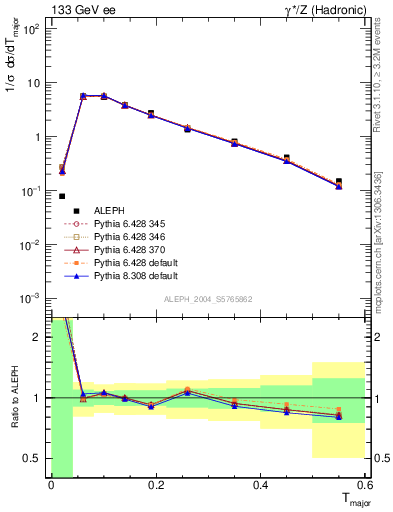 Plot of Tmajor in 133 GeV ee collisions