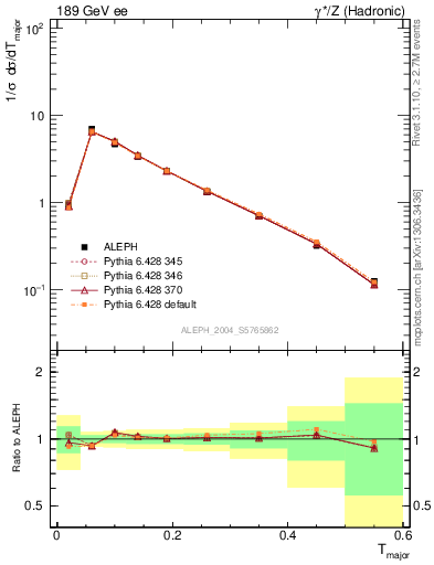 Plot of Tmajor in 189 GeV ee collisions