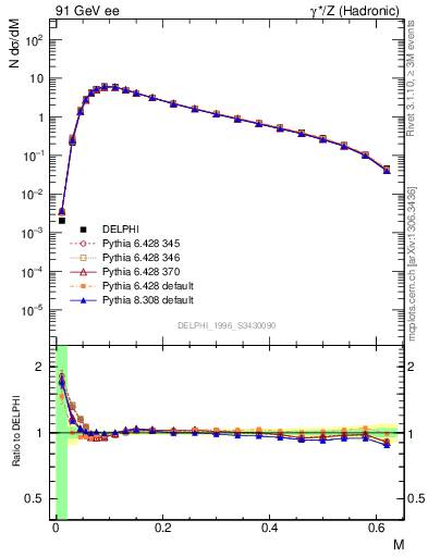 Plot of Tmajor in 91 GeV ee collisions