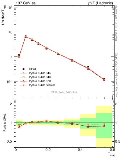 Plot of Tmajor in 197 GeV ee collisions