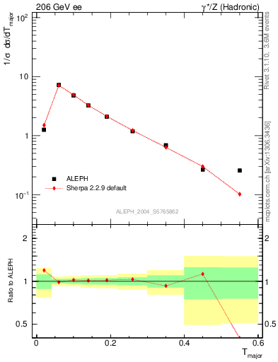 Plot of Tmajor in 206 GeV ee collisions