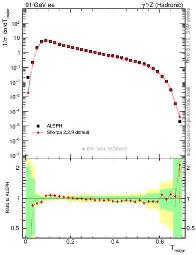 Plot of Tmajor in 91 GeV ee collisions