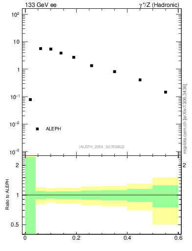 Plot of Tmajor in 133 GeV ee collisions