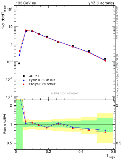 Plot of Tmajor in 133 GeV ee collisions