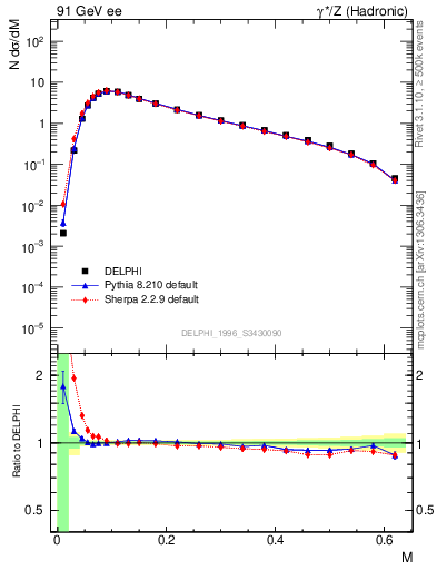 Plot of Tmajor in 91 GeV ee collisions