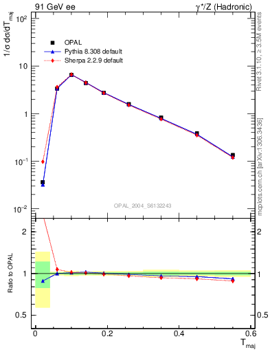 Plot of Tmajor in 91 GeV ee collisions