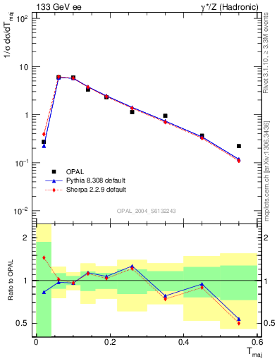 Plot of Tmajor in 133 GeV ee collisions