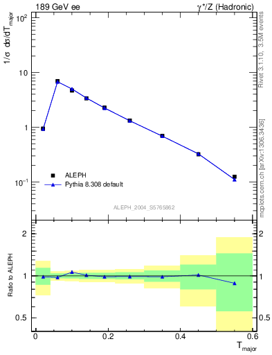 Plot of Tmajor in 189 GeV ee collisions