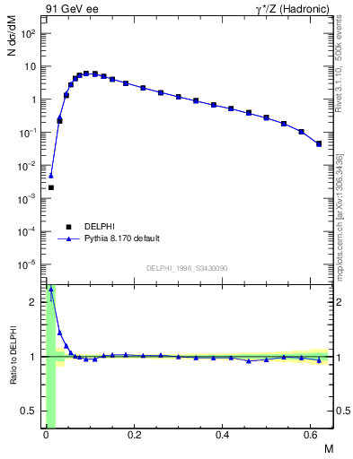 Plot of Tmajor in 91 GeV ee collisions