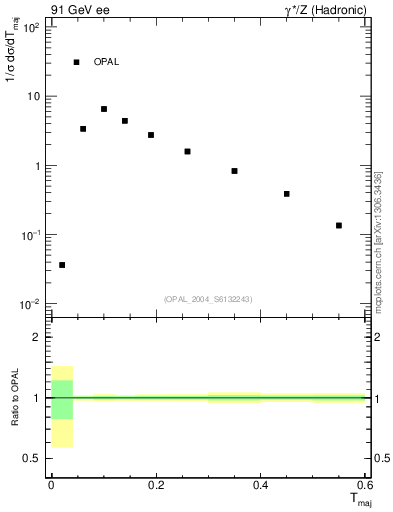 Plot of Tmajor in 91 GeV ee collisions