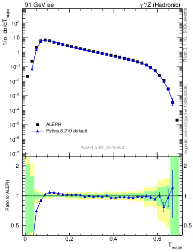 Plot of Tmajor in 91 GeV ee collisions