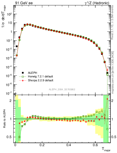 Plot of Tmajor in 91 GeV ee collisions