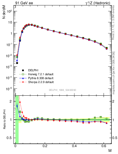 Plot of Tmajor in 91 GeV ee collisions