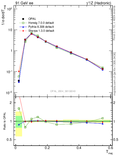 Plot of Tmajor in 91 GeV ee collisions