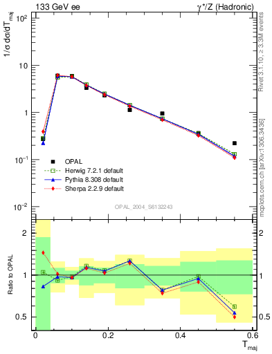 Plot of Tmajor in 133 GeV ee collisions