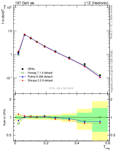 Plot of Tmajor in 197 GeV ee collisions