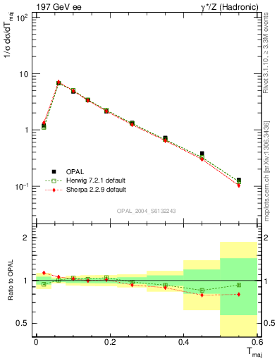 Plot of Tmajor in 197 GeV ee collisions