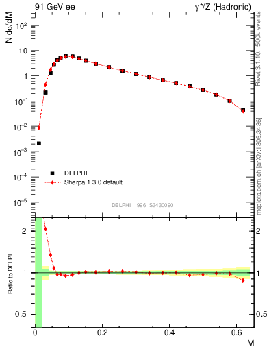 Plot of Tmajor in 91 GeV ee collisions