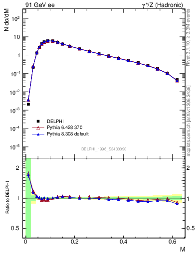 Plot of Tmajor in 91 GeV ee collisions