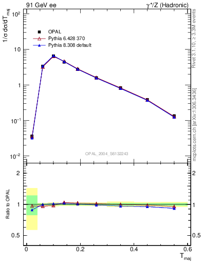 Plot of Tmajor in 91 GeV ee collisions