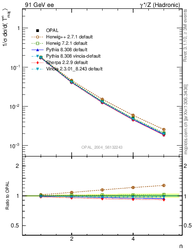 Plot of Tmajor-mom in 91 GeV ee collisions