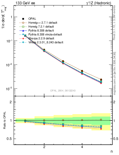 Plot of Tmajor-mom in 133 GeV ee collisions