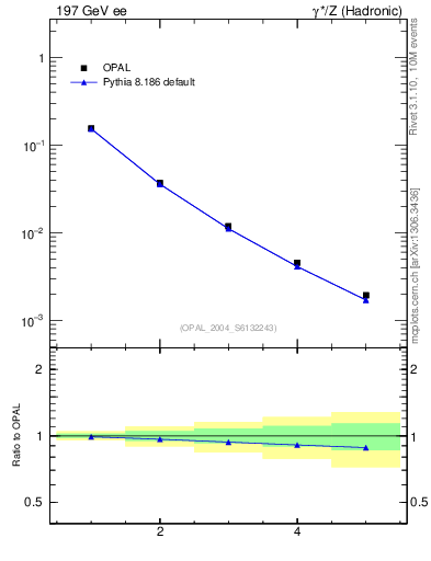 Plot of Tmajor-mom in 197 GeV ee collisions