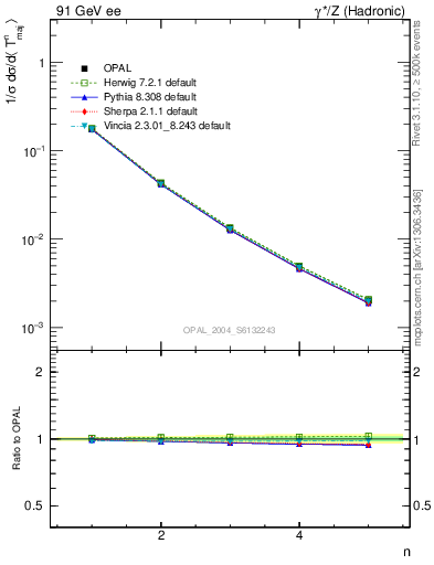 Plot of Tmajor-mom in 91 GeV ee collisions