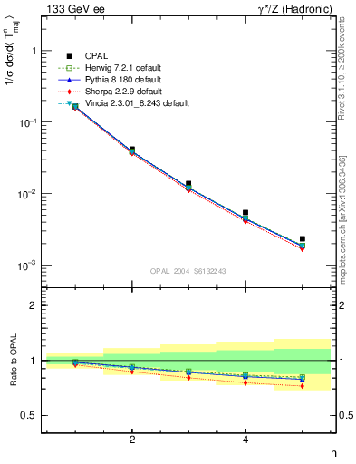 Plot of Tmajor-mom in 133 GeV ee collisions