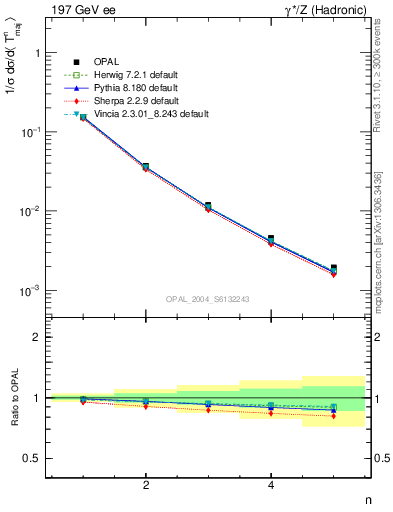 Plot of Tmajor-mom in 197 GeV ee collisions