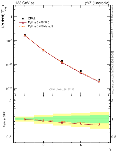 Plot of Tmajor-mom in 133 GeV ee collisions